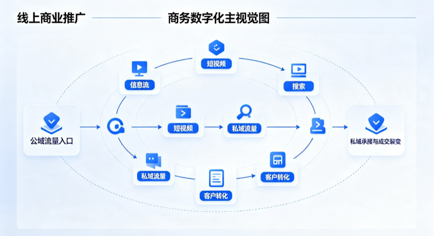 徽州区线上商业推广怎么做？全域流量闭环搭建与低成本转化实战指南